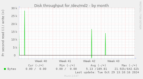 Disk throughput for /dev/md2