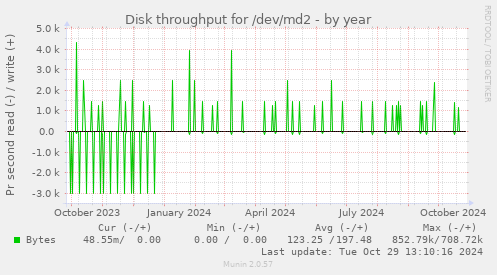 Disk throughput for /dev/md2