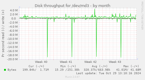 Disk throughput for /dev/md3