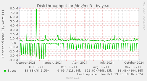 Disk throughput for /dev/md3