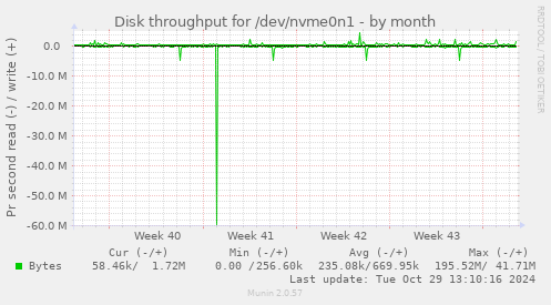 Disk throughput for /dev/nvme0n1