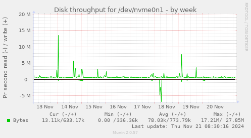 Disk throughput for /dev/nvme0n1