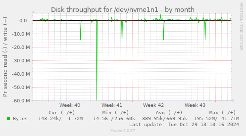 Disk throughput for /dev/nvme1n1