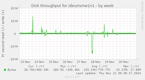 Disk throughput for /dev/nvme1n1