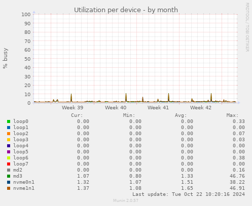 Utilization per device