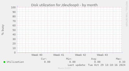 Disk utilization for /dev/loop0