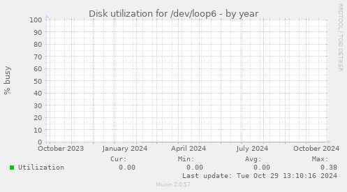 Disk utilization for /dev/loop6