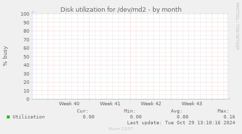 Disk utilization for /dev/md2