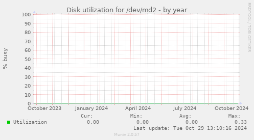 Disk utilization for /dev/md2