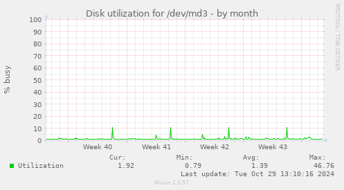 Disk utilization for /dev/md3