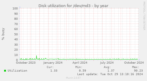 Disk utilization for /dev/md3