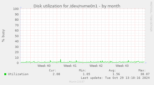 Disk utilization for /dev/nvme0n1