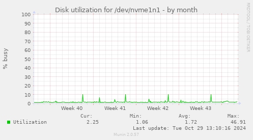 Disk utilization for /dev/nvme1n1