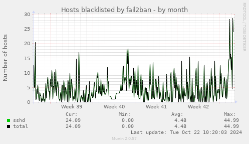 Hosts blacklisted by fail2ban