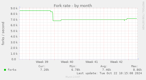 Fork rate