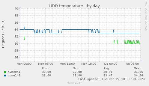 HDD temperature