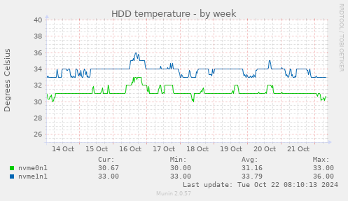 weekly graph