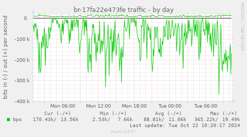 daily graph