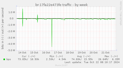 br-17fa22e473fe traffic