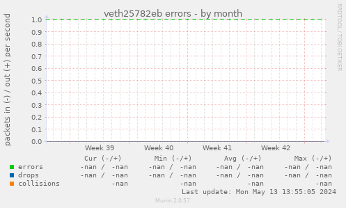 veth25782eb errors