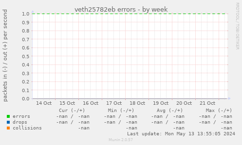 veth25782eb errors