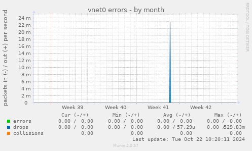 vnet0 errors