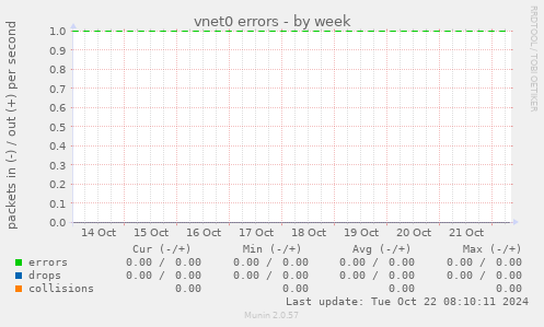 vnet0 errors