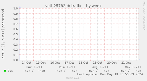 veth25782eb traffic