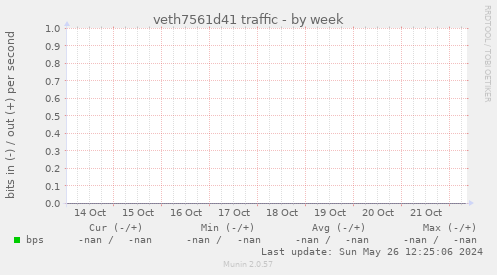 veth7561d41 traffic