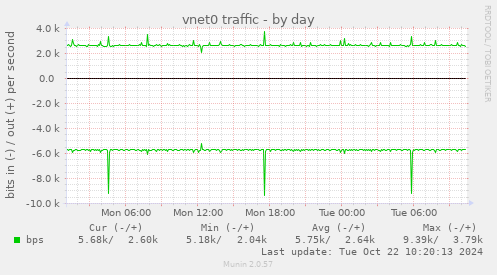 daily graph