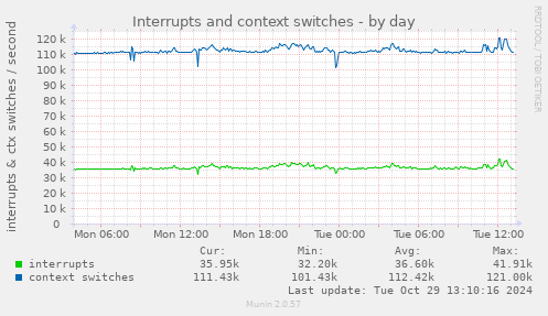 Interrupts and context switches