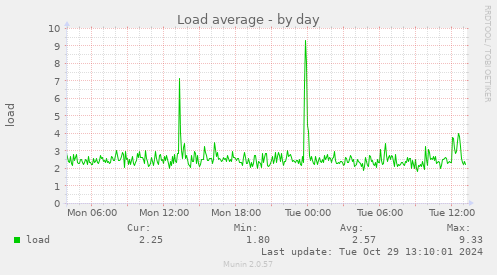 Load average