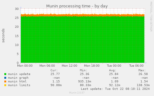 Munin processing time