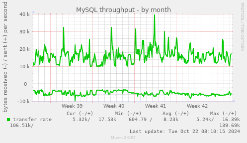 MySQL throughput