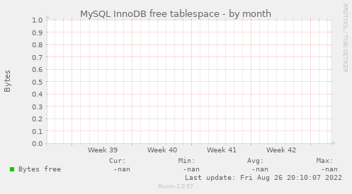 MySQL InnoDB free tablespace