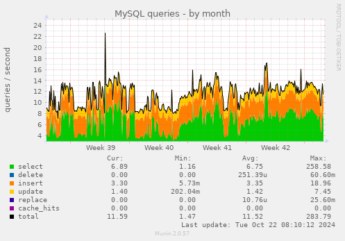 MySQL queries