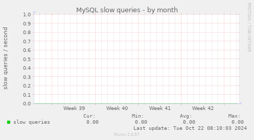 MySQL slow queries