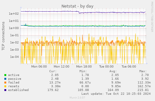 daily graph