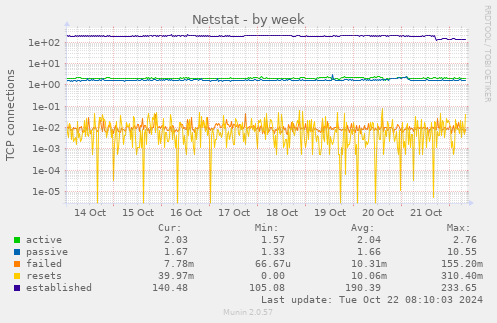 weekly graph