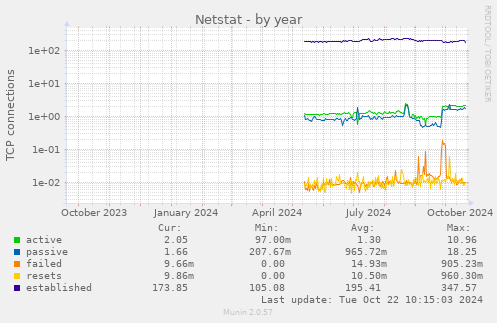 yearly graph