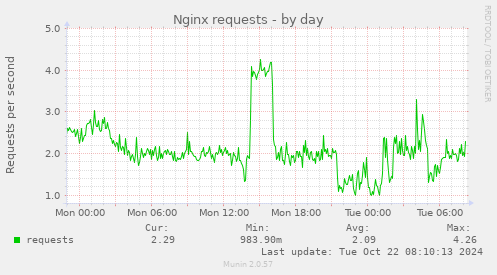 Nginx requests