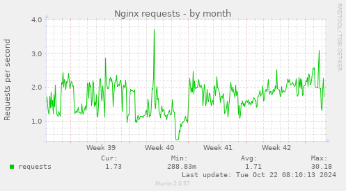 Nginx requests