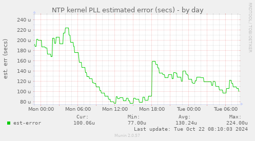 NTP kernel PLL estimated error (secs)