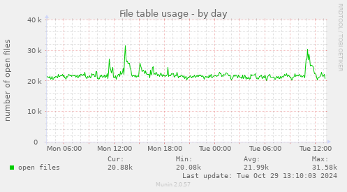 File table usage