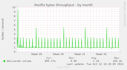 Postfix bytes throughput