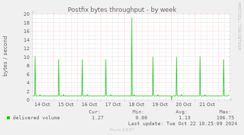 weekly graph