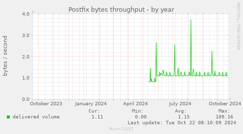 Postfix bytes throughput