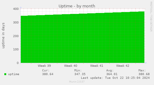 Uptime