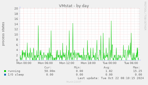 VMstat