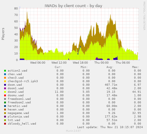 IWADs by client count